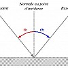 Angle d'incidence = Angle de réflexion